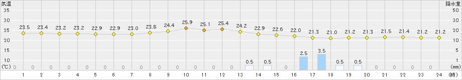 佐伯(>2024年10月07日)のアメダスグラフ