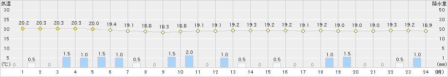 芦辺(>2024年10月07日)のアメダスグラフ