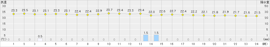 大村(>2024年10月07日)のアメダスグラフ