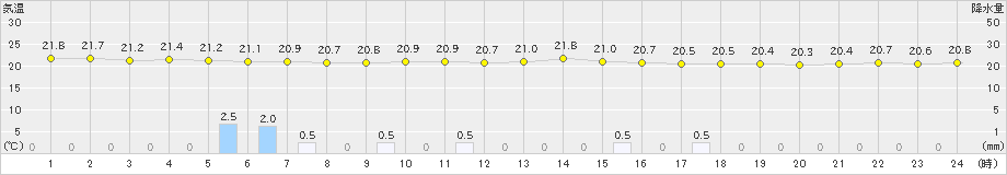 福江(>2024年10月07日)のアメダスグラフ