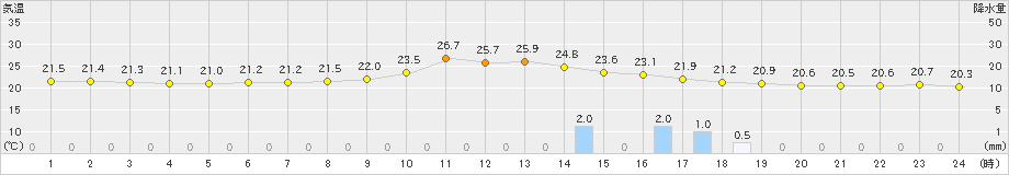 高千穂(>2024年10月07日)のアメダスグラフ