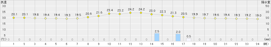 鞍岡(>2024年10月07日)のアメダスグラフ