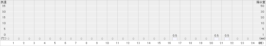 都農(>2024年10月07日)のアメダスグラフ