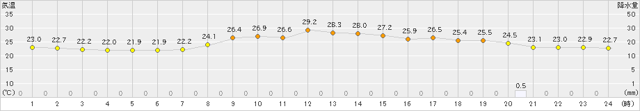 西都(>2024年10月07日)のアメダスグラフ