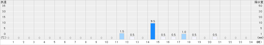 えびの高原(>2024年10月07日)のアメダスグラフ