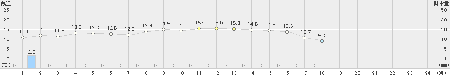 声問(>2024年10月08日)のアメダスグラフ
