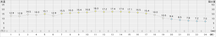 浜益(>2024年10月08日)のアメダスグラフ