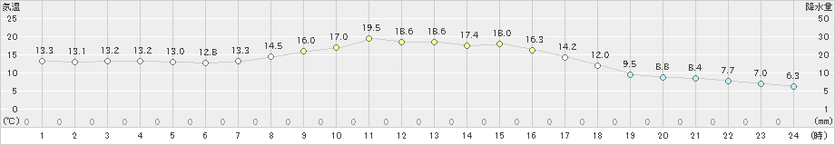 月形(>2024年10月08日)のアメダスグラフ
