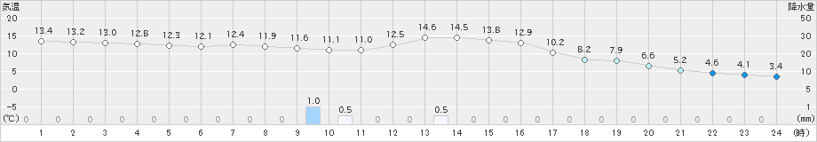 西興部(>2024年10月08日)のアメダスグラフ