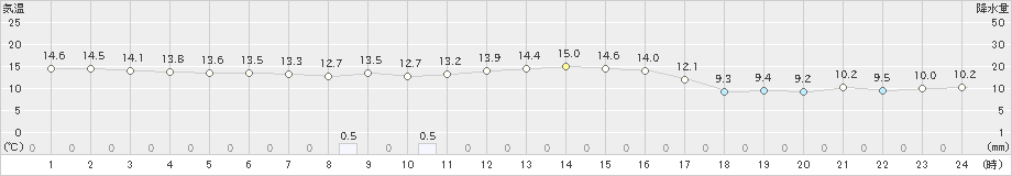 湧別(>2024年10月08日)のアメダスグラフ