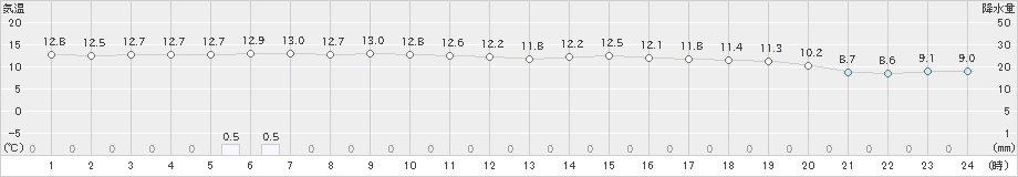 境野(>2024年10月08日)のアメダスグラフ