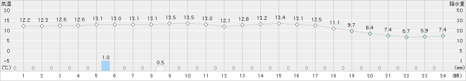 美幌(>2024年10月08日)のアメダスグラフ
