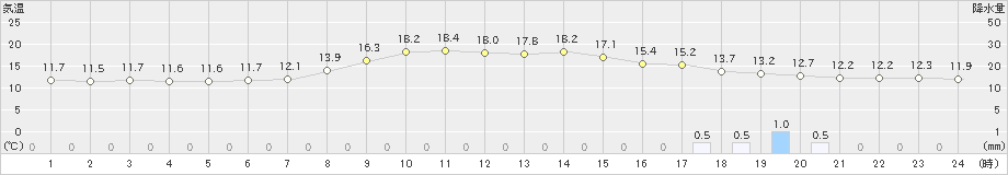 釧路(>2024年10月08日)のアメダスグラフ