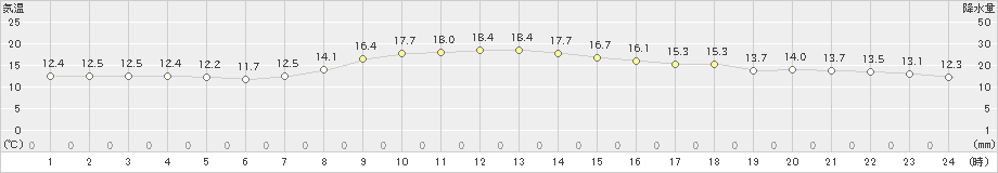 大樹(>2024年10月08日)のアメダスグラフ