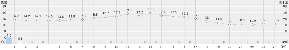 中杵臼(>2024年10月08日)のアメダスグラフ