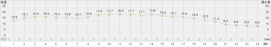 森(>2024年10月08日)のアメダスグラフ