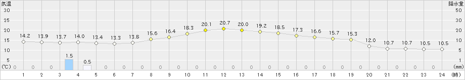市浦(>2024年10月08日)のアメダスグラフ