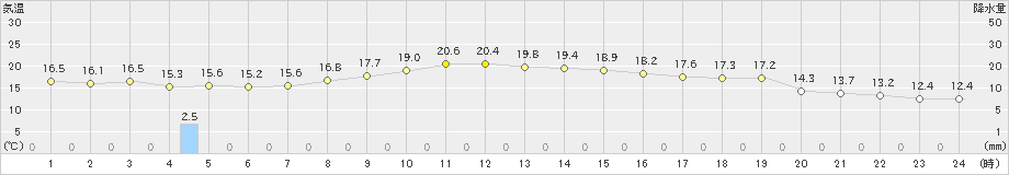 鰺ケ沢(>2024年10月08日)のアメダスグラフ