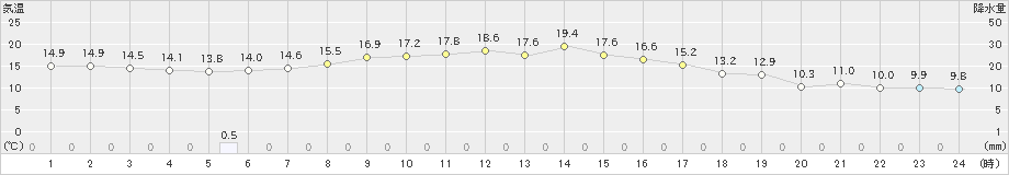 青森大谷(>2024年10月08日)のアメダスグラフ