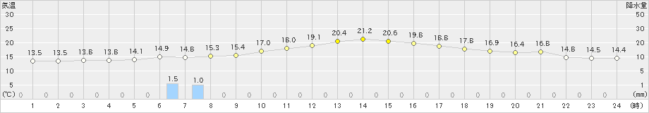 大潟(>2024年10月08日)のアメダスグラフ