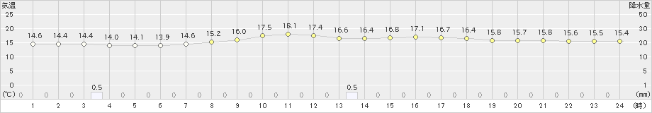 湯沢(>2024年10月08日)のアメダスグラフ