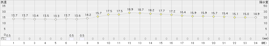 川井(>2024年10月08日)のアメダスグラフ