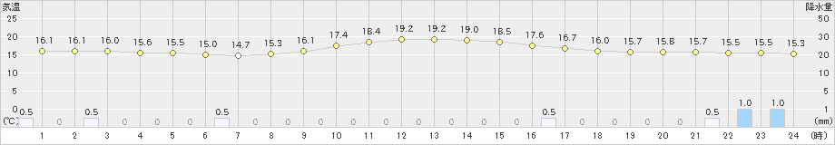 大衡(>2024年10月08日)のアメダスグラフ