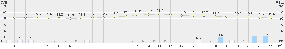 石巻(>2024年10月08日)のアメダスグラフ