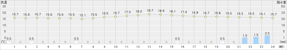 塩釜(>2024年10月08日)のアメダスグラフ