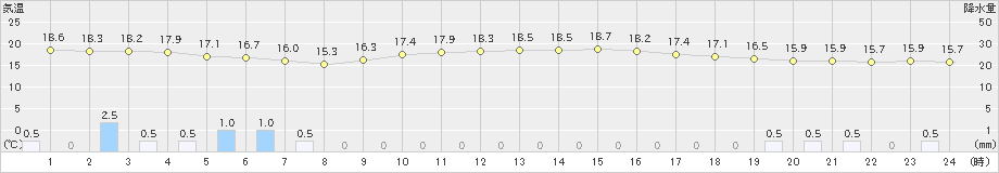 梁川(>2024年10月08日)のアメダスグラフ