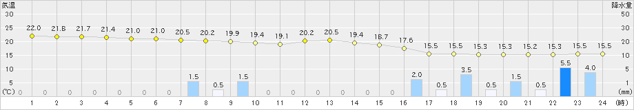 下妻(>2024年10月08日)のアメダスグラフ