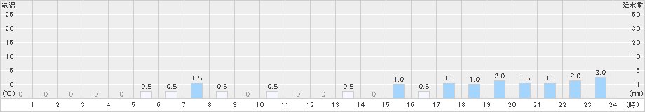 鴻巣(>2024年10月08日)のアメダスグラフ