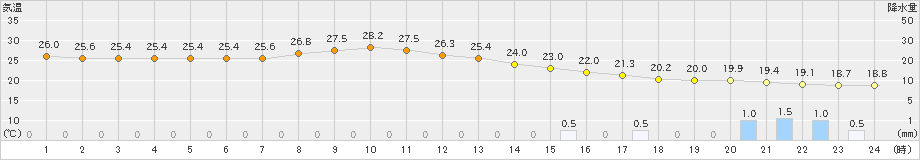 新島(>2024年10月08日)のアメダスグラフ