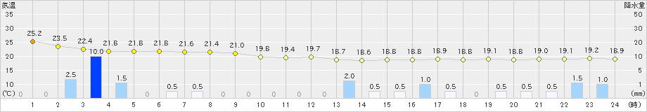 銚子(>2024年10月08日)のアメダスグラフ