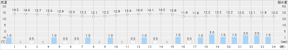 信濃町(>2024年10月08日)のアメダスグラフ