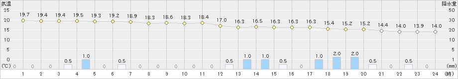 伊那(>2024年10月08日)のアメダスグラフ