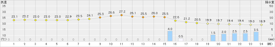 静岡(>2024年10月08日)のアメダスグラフ