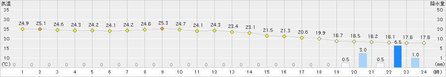 石廊崎(>2024年10月08日)のアメダスグラフ