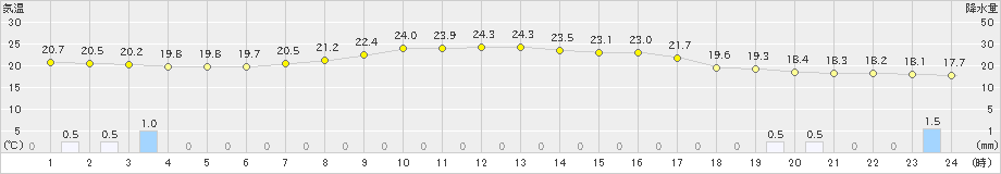 愛西(>2024年10月08日)のアメダスグラフ