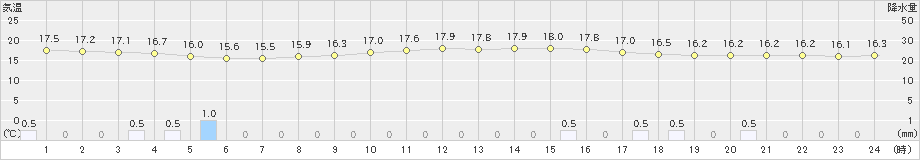 中条(>2024年10月08日)のアメダスグラフ