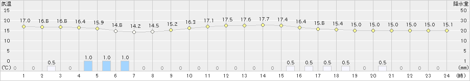 下関(>2024年10月08日)のアメダスグラフ