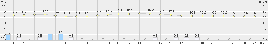 新潟(>2024年10月08日)のアメダスグラフ