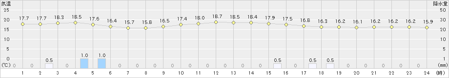 松浜(>2024年10月08日)のアメダスグラフ