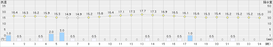 寺泊(>2024年10月08日)のアメダスグラフ