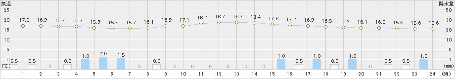 三条(>2024年10月08日)のアメダスグラフ