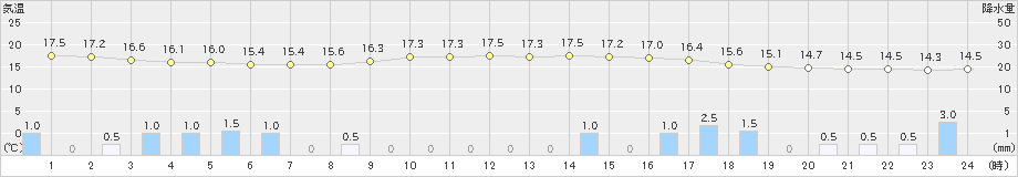 柏崎(>2024年10月08日)のアメダスグラフ