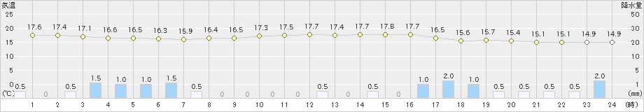 大潟(>2024年10月08日)のアメダスグラフ