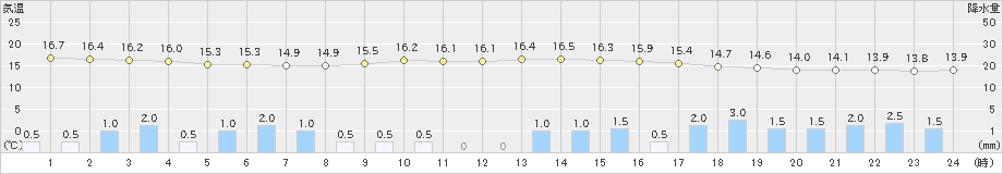 安塚(>2024年10月08日)のアメダスグラフ