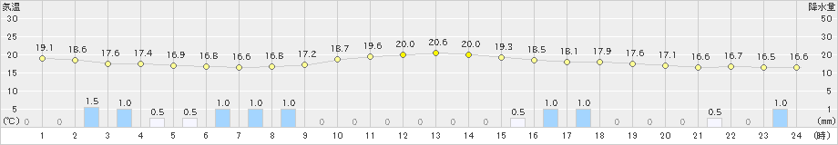 糸魚川(>2024年10月08日)のアメダスグラフ