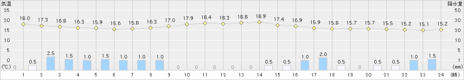 能生(>2024年10月08日)のアメダスグラフ